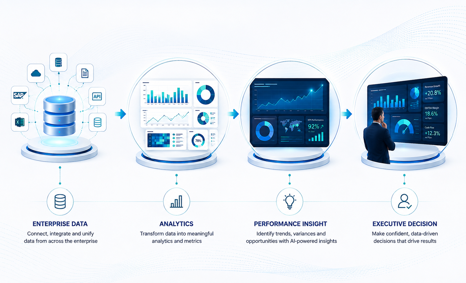 Performance and analytics transformation process